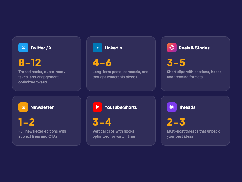 Content output breakdown: 8-12 Tweets, 4-6 LinkedIn posts, 3-5 Reels, 1-2 Newsletters, 3-4 YouTube Shorts, 2-3 Threads