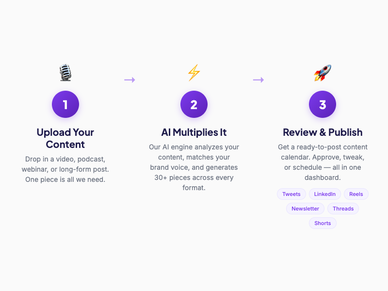3-step process: Upload, AI Multiplies, Review and Publish